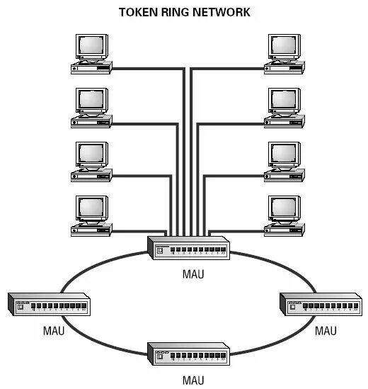 Token Ring топология сети. Сети token Ring и FDDI. Token Ring топология кольцо. Сетевая технология token Ring. Token method