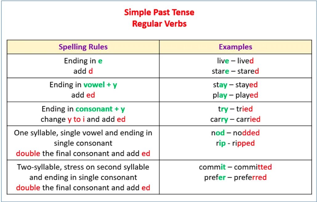 Играть в настоящем времени и прошедшем. Past simple Regular verbs правило. Паст Симпл Тенсес. Past simple Regular verbs Endings. The past simple Tense правило.