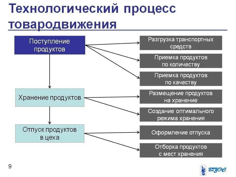 Технологический цикл товародвижения схема. Схема технологического процесса товародвижения. Составьте технологическую схему товародвижения. Технологический процесс товародвижения. В зависимости от выполняемых операций