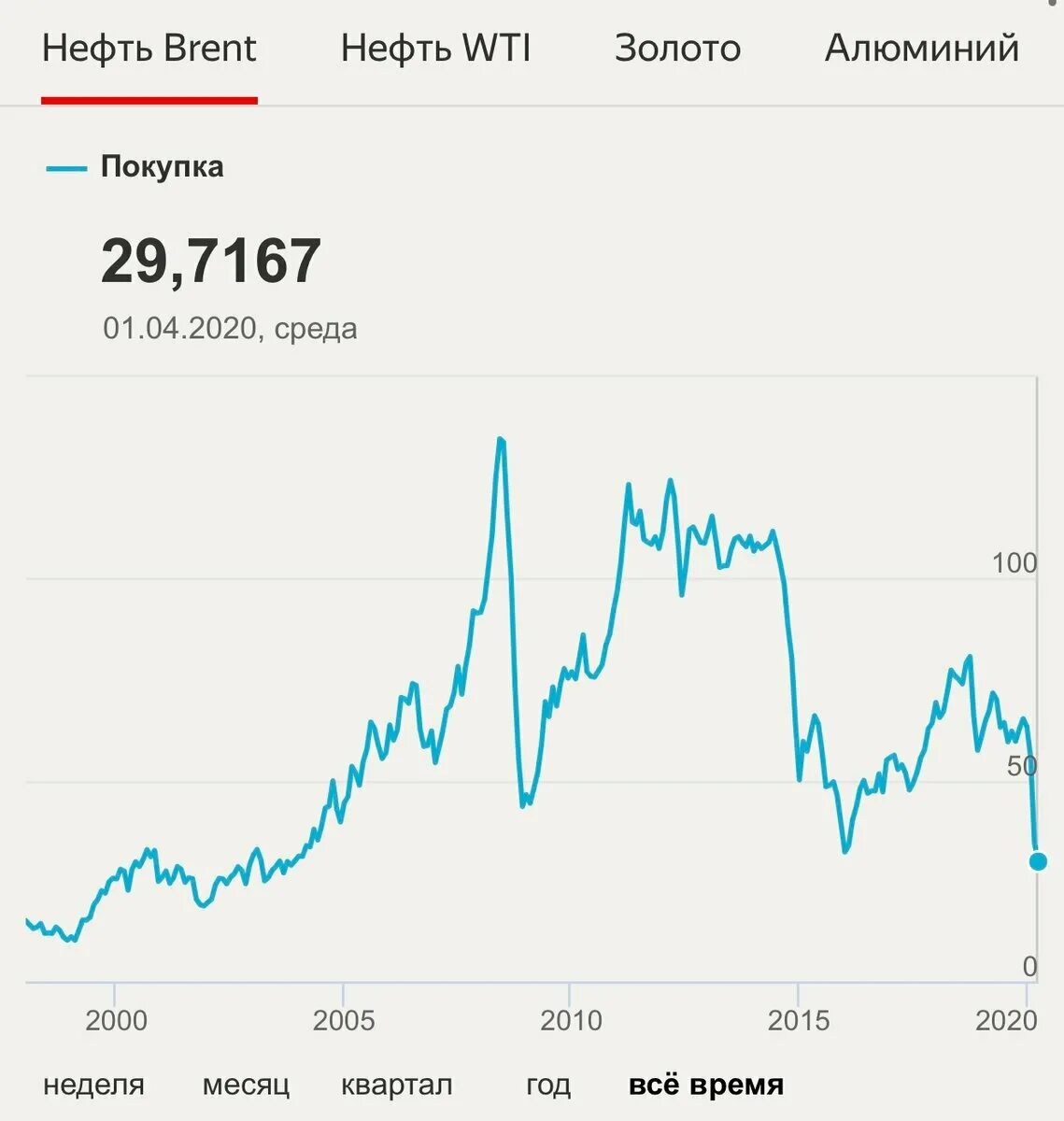 Стоимость нефти график. График цен. Стоимость нефти график по годам. Динамика Мировых цен на нефть.