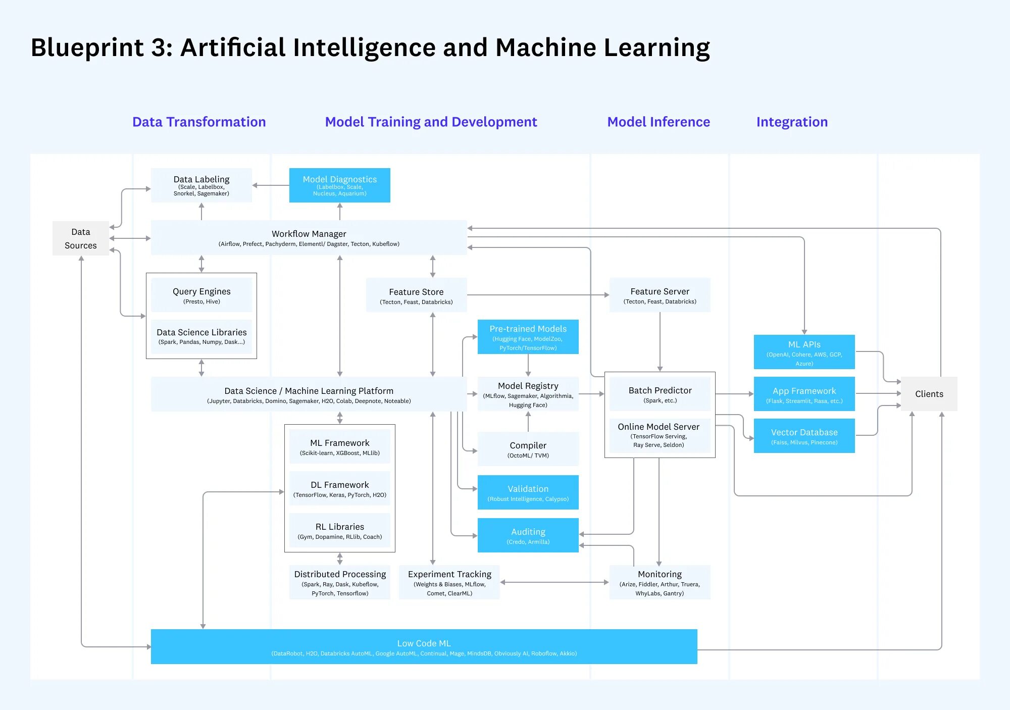 Искусственный интеллект и машинное обучение ответы. Artificial Intelligence and Machine Learning. Искусственный интеллект в Аналитика спортивных данных. Machine Learning and Diagnostics. BIM Blueprint.