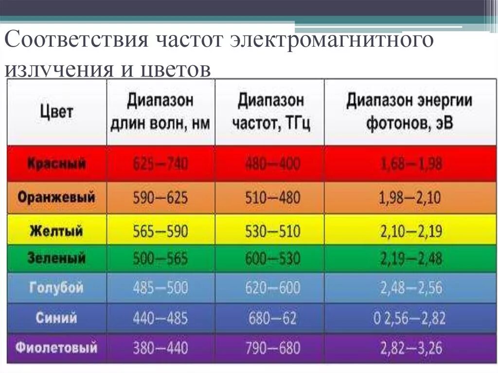 Какое излучение обладает наибольшей частотой