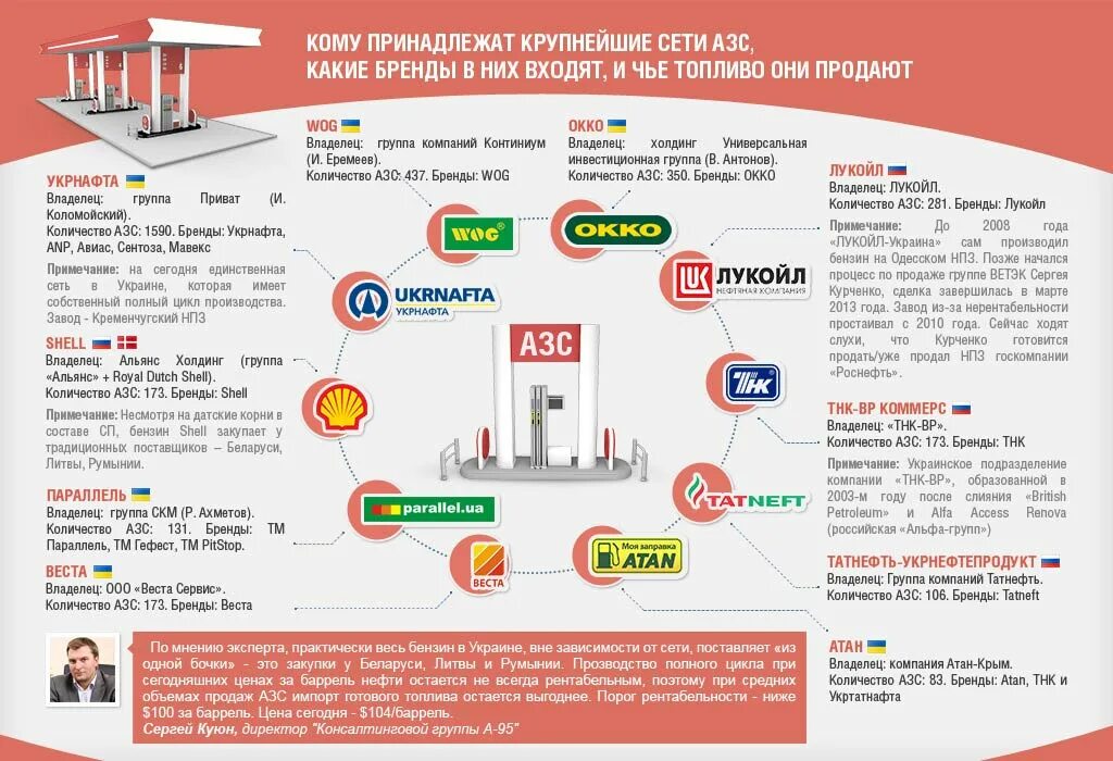 Сколько заправок в россии. Крупнейшие сети АЗС В России. АЗС статистика. Сколько АЗС В России. Независимые АЗС России список.