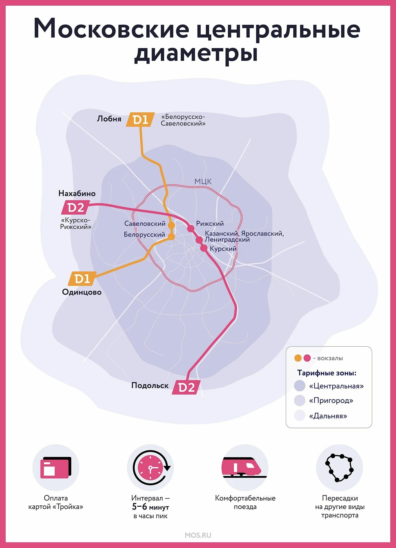 Схема МЦК 2 диаметр. Московские центральные диаметры МЦД 3 схема. 2 Диаметр метро Москва. Схема МЦД Москвы 2022. Д2 пересадки