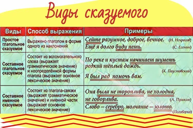 Задание определить вид сказуемого. Сказуемое. Виды сказуемых. Виды сказуемых примеры. Сказуемое и его основные типы.