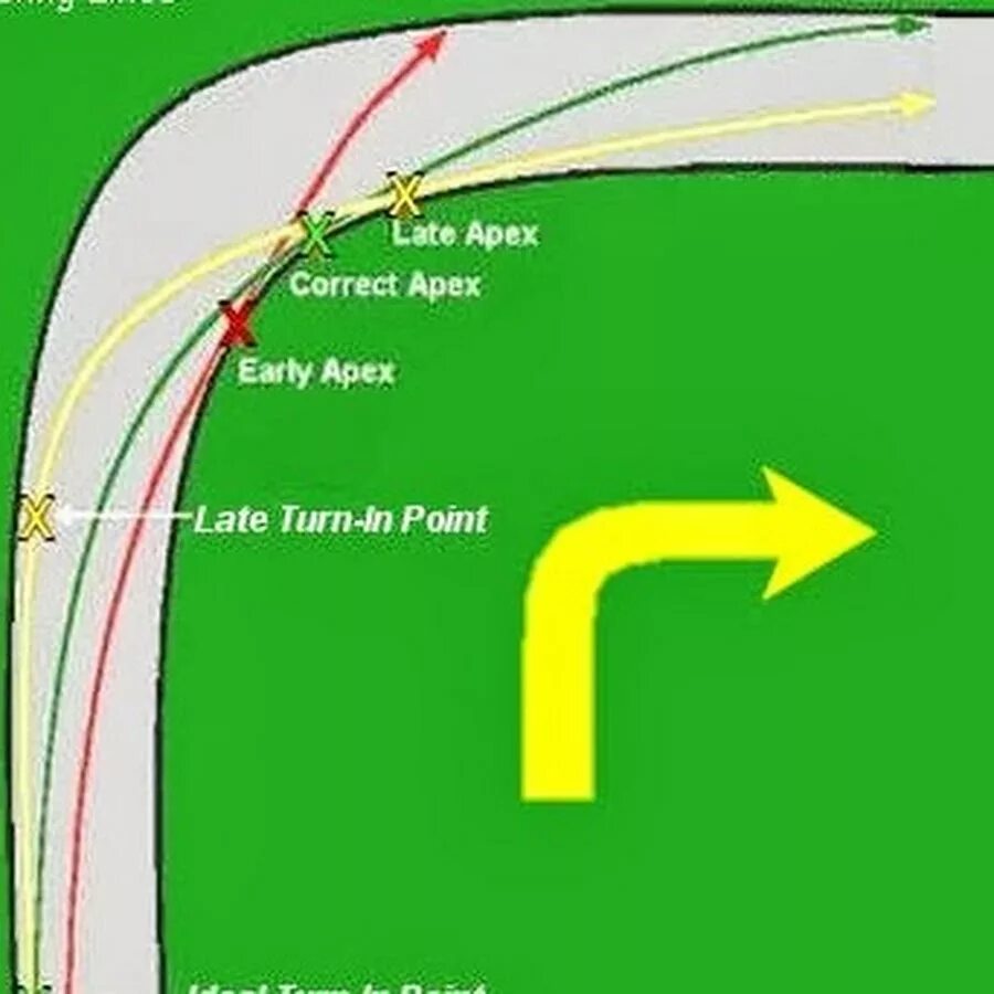 Turn line. Апекс поворота. Проход поворота по апексу. Картинг принцип прохождения поворотов. Гоночная Траектория прохождения поворотов.