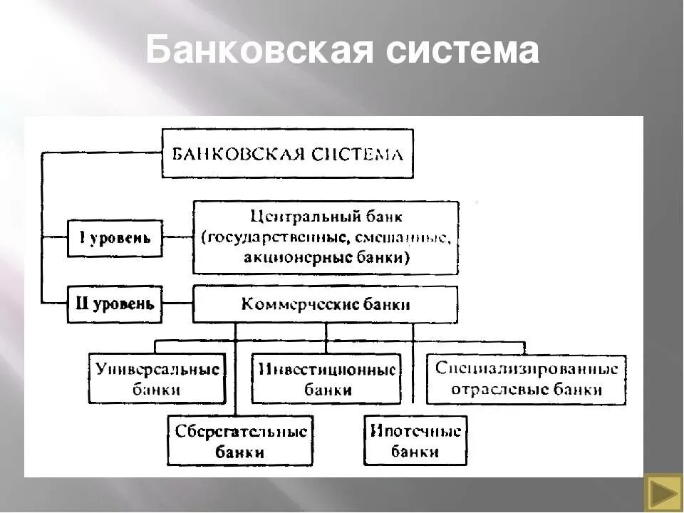 Учреждения цб. Структура кредитной системы РФ схема. Банковская система России схема. Уровни банковской системы РФ. Структура банковской системы РФ таблица.