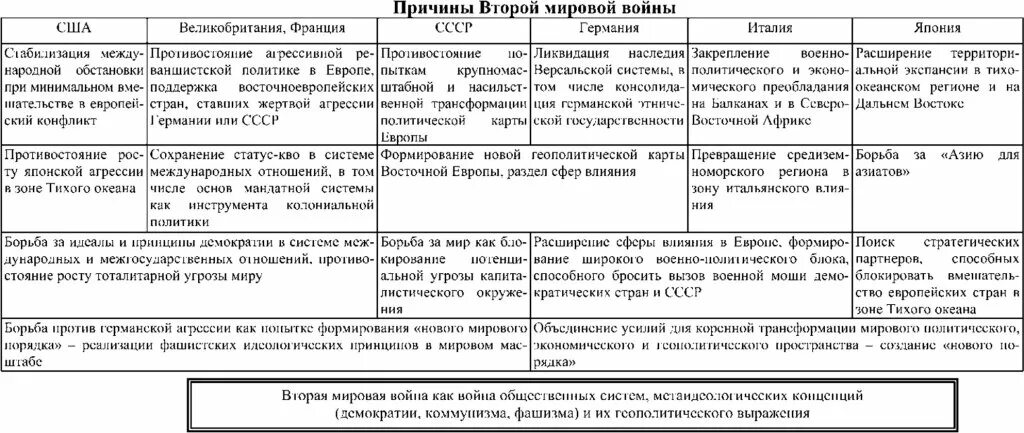 Европа после мировых войн таблица. Причины 2 мировой войны таблица. сравнение 1 и 2 мировой войны таблица. причины второй мировой войны. сравнение первой и второй мировой войны.