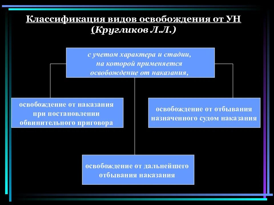 Подписан механизм освобождения от уголовной ответственности закон. Классификация освобождения от наказания. Классификация освобождения от уголовного наказания. Классификация видов наказаний. Классификация оснований освобождения от наказания.