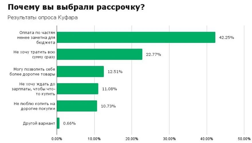 Почему не дали озон рассрочку. Бизнес пользуется рассрочкой. Статистика рассрочек м.видео. Со сколько можно рассрочку. Сколькорассрочек можетвзять человек.