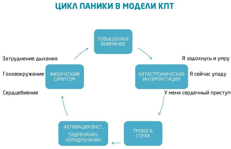 Лечения атака причины возникновения паническая. Схема при панической атаке. Паническая атака. Механизм развития панической атаки. Таблица панических атак.