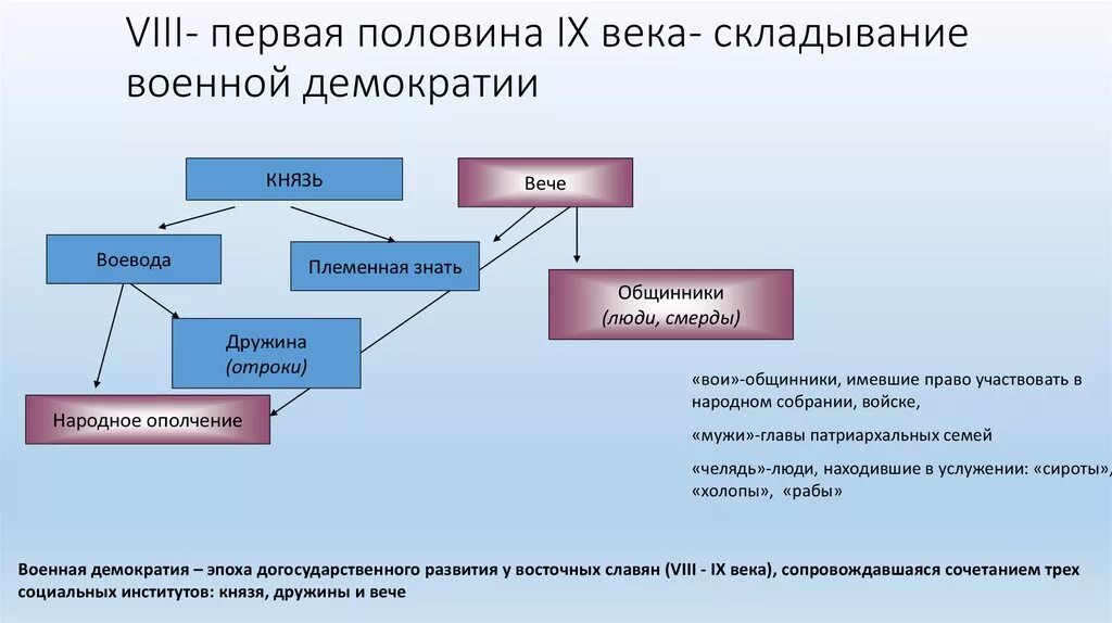 Военная демократия славян