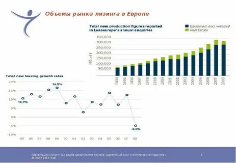 Рост лизинг