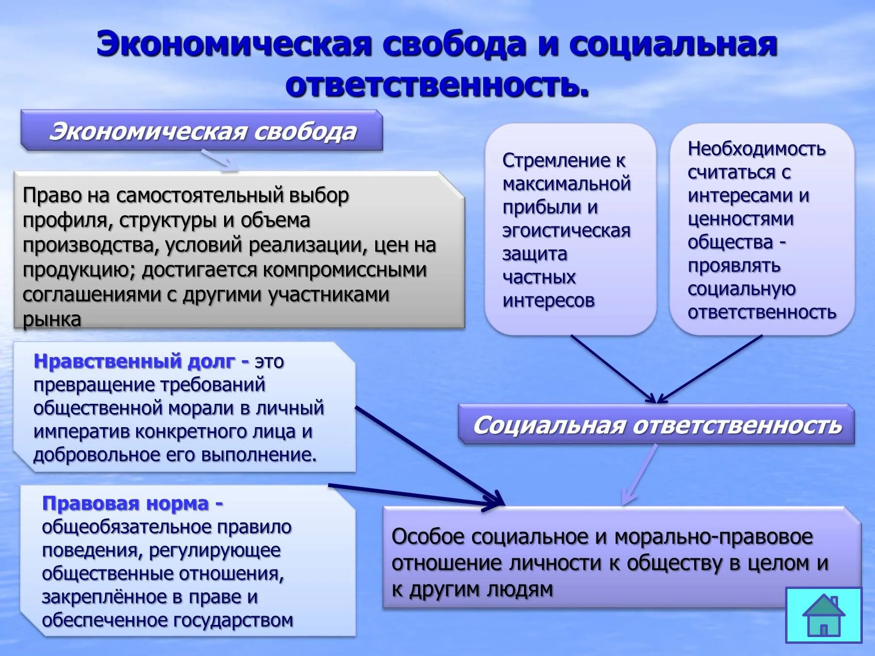 Особенности реализации свобод. Экономическая Свобода и социальная ответственность. Условия экономической свободы. Условия реализации экономической свободы. Принцип экономической свободы.