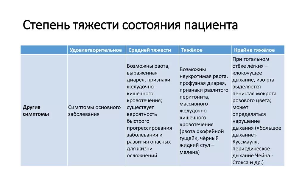 Оценка больного. Определение степени тяжести состояния пациента таблица. Степени тяжести общего состояния больного. Определить тяжесть состояния больного. Критерии оценки тяжести состояния больного.