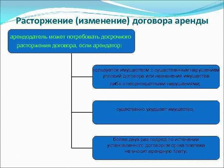 И предмета аренды арендодатель. Особенности прекращения договора аренды. изменение и расторжение договора аренды. расторжение договора проката. изменение, расторжение и прекращение договора аренды.