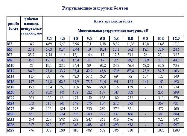 Большая рабочая нагрузка. Болт класс прочности 5.8 нагрузка. Класс прочности шпилек резьбовых 4.8. Класс прочности 5.8 нагрузка на срез. Класс прочности шпилек 5.8 сталь.