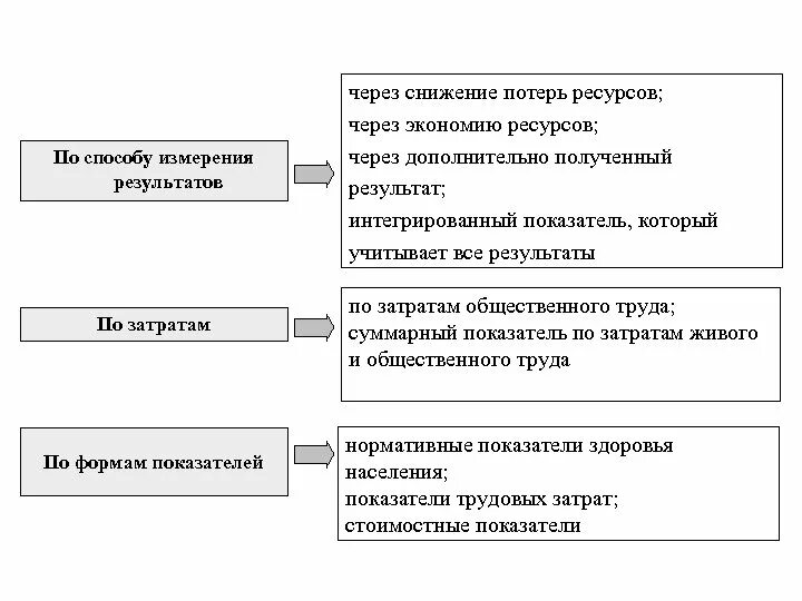 Снижение потерь. Направление снижения потерь. Потери в медицинских организациях. Потеря ресурсов. 3 действия которые снижают потери