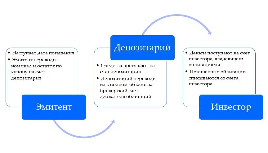 Погашение облигации это процесс. Погашение облигации. Погашение ценных бумаг. Гашение погашение ценной бумаги это.