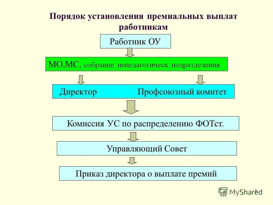 Какое утверждение соответствует порядку установления у работника. Установление порядка. Регламент распределения премиальных. Установление премиальной части.