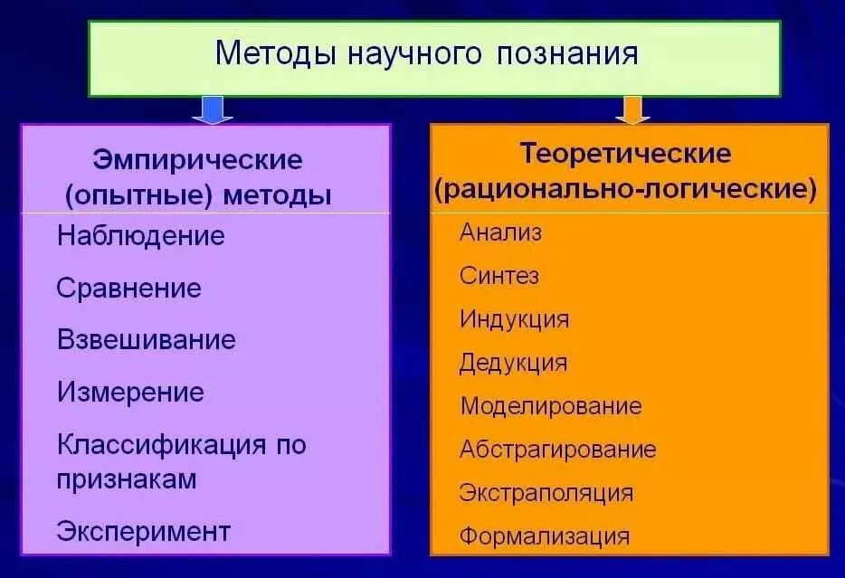 Перечислите методы научного познания.. Методы научного познания таблица. Перечислите Общие методы научного познания. Перечислите теоретические методы научного познания..