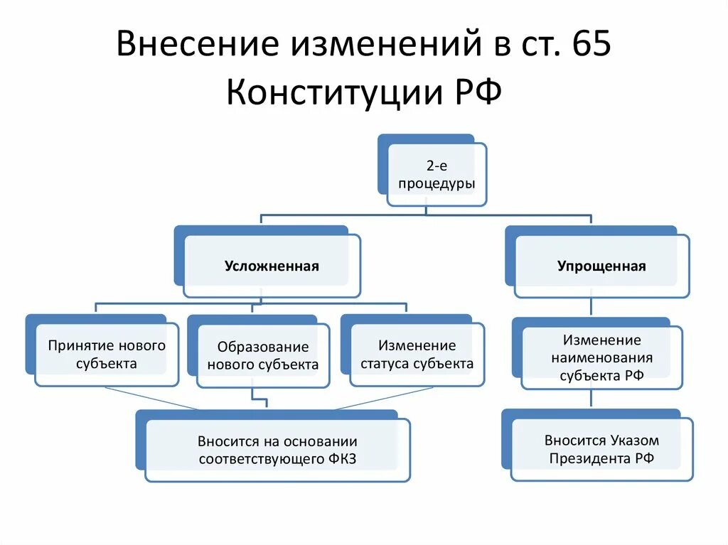 Порядок изменения ст 65 Конституции РФ. Изменение статьи 65 Конституции РФ. Порядок изменения ст. 65 Конституции России.. Изменения в ст 65 Конституции РФ. Составить схему конституции рф