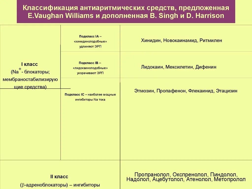 Антиаритмические препараты тест. Антиаритмические препараты классификация антиаритмические. Классификация антиаритмических препаратов Vaughan-Williams. Антиаритмические препараты классификация клиническая фармакология. Антиаритмические препараты таблица.