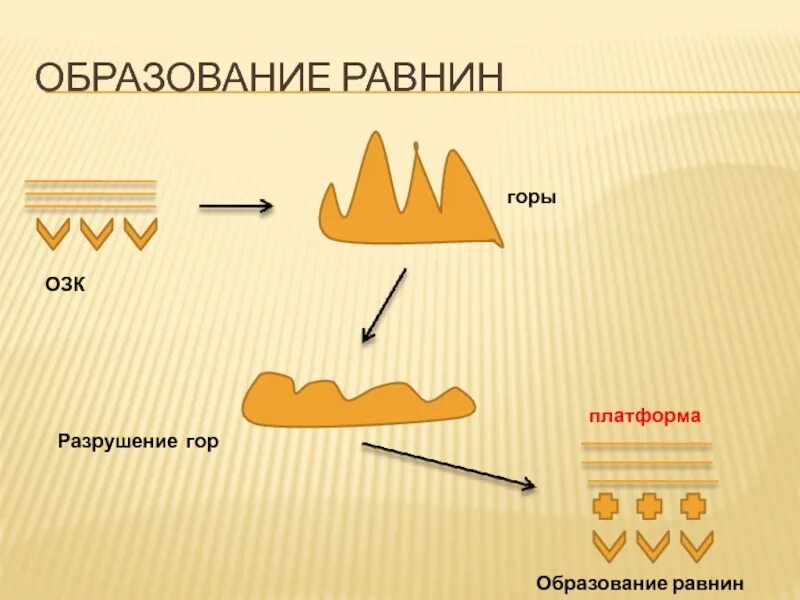 Почему образовались горы. Образование гор. Схема образования гор. Образование гор и равнин. Образование горы.