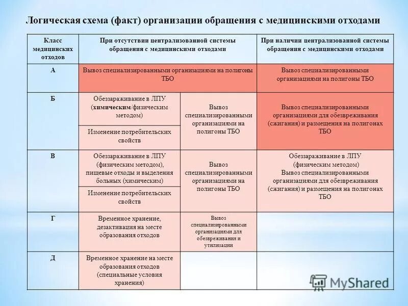 Схема утилизации медицинских отходов класса в. Схема утилизации медицинских отходов класса б. Схема обращения с отходами в лечебно-профилактических учреждениях. Схема сбора отходов класса а в ЛПУ. Медицинские отходы санпин новый 2023 года