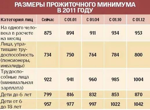 Размер прожиточного минимума. Сумма минимального прожиточного минимума. Какая сумма прожиточного минимума. Размер минимального прожиточного минимума.