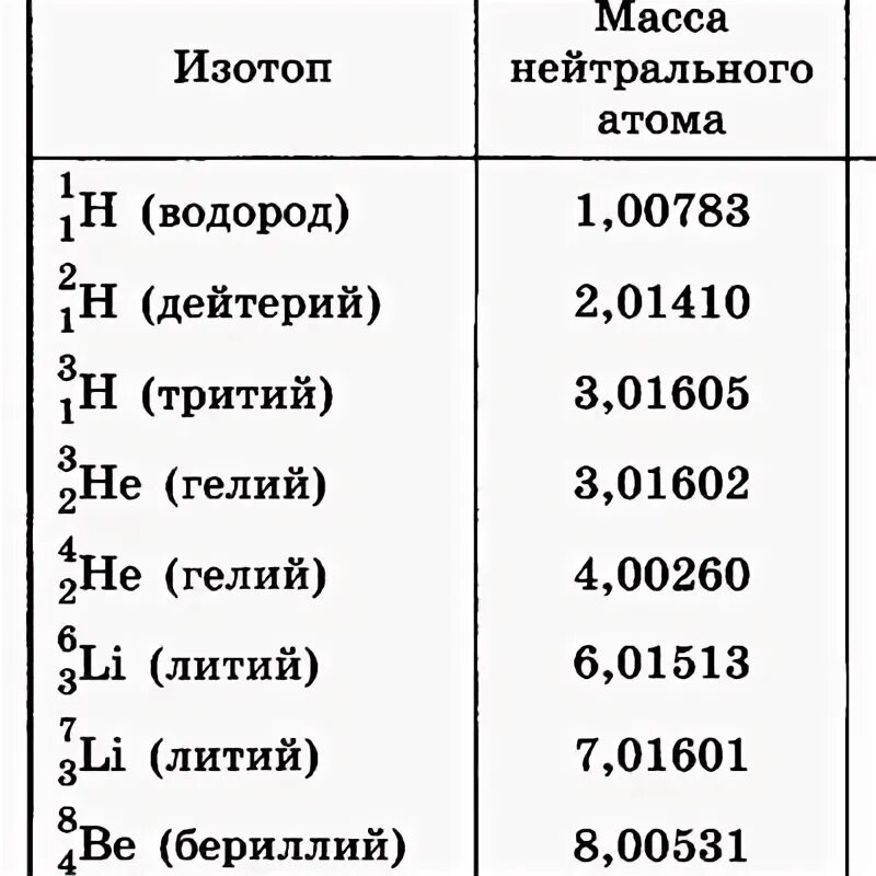 Изотопы единицы