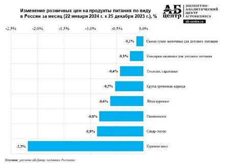 Подорожало на 20 процентов
