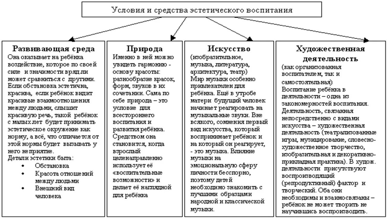 Цели средства воспитания методы воспитания. Эстетическое воспитание детей дошкольного возраста схема. Методы эстетического воспитания таблица. Формы, методы, средства эстетического воспитания младших школьников.. Средства эстетического воспитания дошкольников таблица.