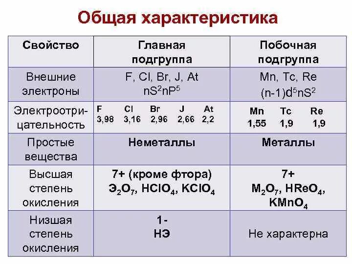 Общая характеристика элементов VII группы побочной подгруппы. Элементы 1 группы побочной подгруппы. Элементы побочных подгрупп общая характеристика. Общая характеристика общая характеристика элементов IIА группы. Группы примеры групп подгруппы