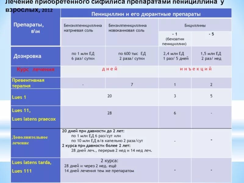 Схема лечения сифилиса пенициллином. Пенициллин при сифилисе. Пенициллины при лечении сифилиса. Дозировка пенициллина при сифилисе. Пенициллин тест