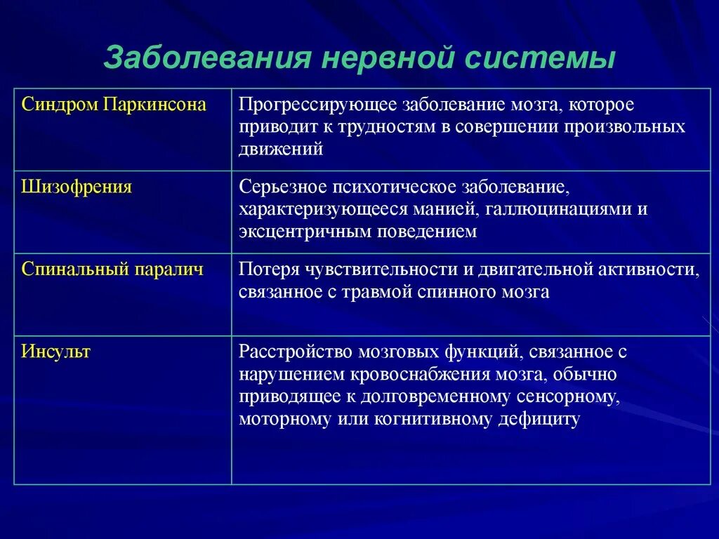 Заболевания нервной системы. Заюолнваниянервной системы. Нарушения нервной системы заболевания. Причины заболеваний нервной системы. Наследственное заболевание мозга