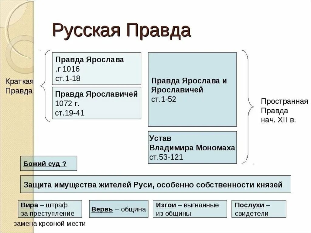 Начало составления русской правды