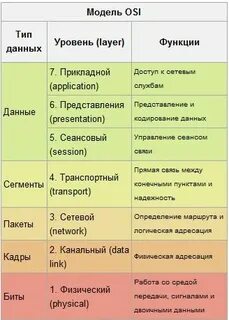 Модель osi описание уровней