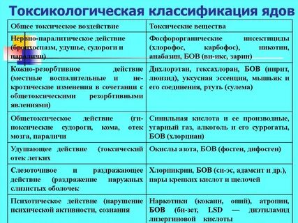 Отравления виды признаки