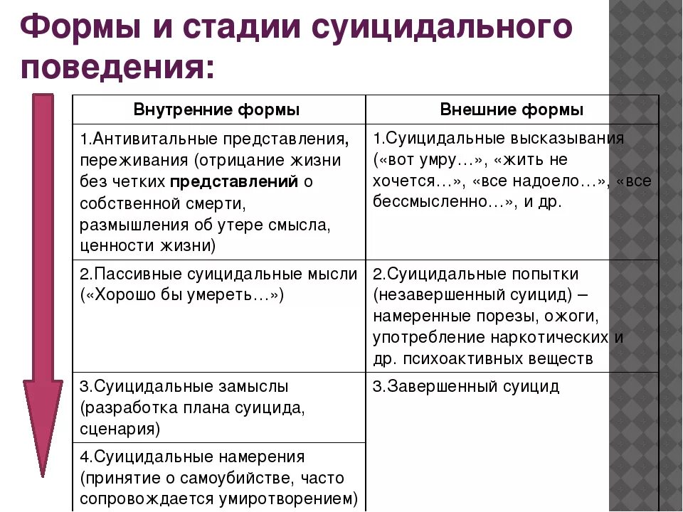 Как называется внешние формы поведения. Стадии суицидального поведения. этапы суицидального поведения. стадии развития суицидального поведения. этапы формирования суицидального поведения.