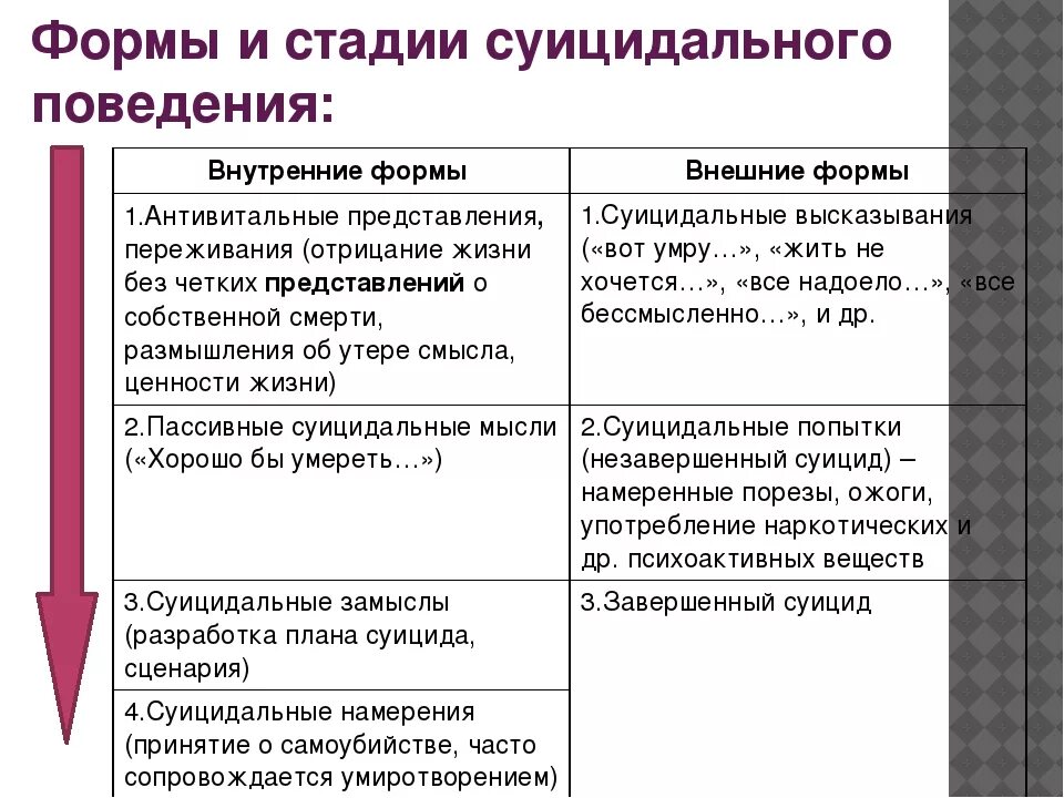 Суицидальное поведение личности. Этапы суицидального поведения. Стадии суицида. Стадии развития суицидального поведения. Этапы формирования суицидального поведения.