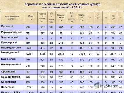 Показатели посевных качеств семян