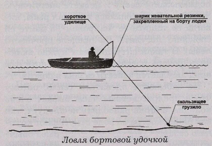 Ловля с лодки снасть. Оснастка бортовой удочки для ловли с лодки. Бортовая удочка ловля с лодки. Монтаж бортовой удочки для ловли леща на течении. Оснастка бортового удилища на течении.