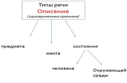 Типы речи дидактический материал
