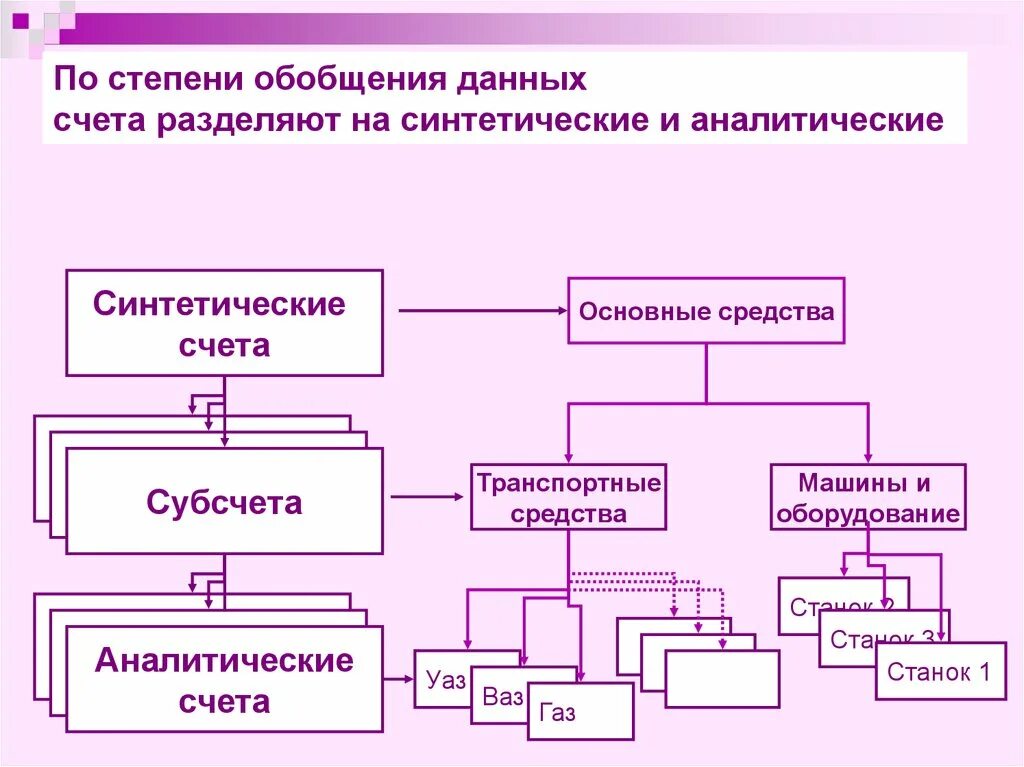 1 открыть счета бухгалтерского учета. Синтетические и аналитические счета бухгалтерского учета. Синтетические, аналитические и субсчета бухгалтерского учета. Синтетические счета учета в бухгалтерии. Синтетические счета бухгалтерского учета пример.