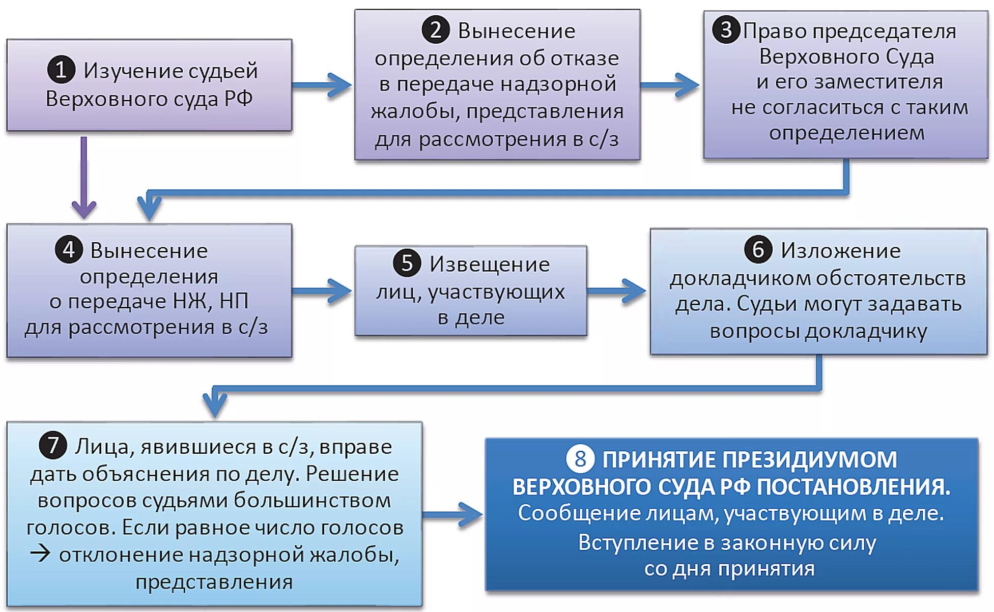 Срок подачи жалобы гпк рф. Порядок рассмотрения дела судом апелляционной инстанции схема. Производство в суде апелляционной инстанции схема. Последовательность производства в суде надзорной инстанции схема. Инстанции рассмотрения ДНЛ.