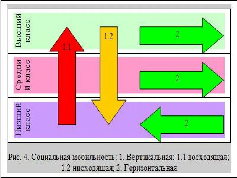 Восходящая вертикальная индивидуальная. Вертикальная и горизонтальная социальная мобильность. Вертикальная социальная мобильность. Горизонтальная мобильность и вертикальная мобильность. Вертикальная мобильность восходящая и нисходящая.