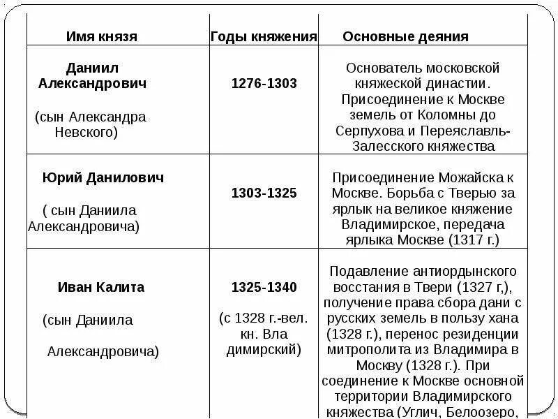 Основные события Даниила Александровича. Внутренняя и внешняя политика Даниила Александровича 1276-1303.