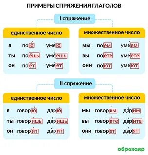 Укажите ряд глаголов 1 спряжения