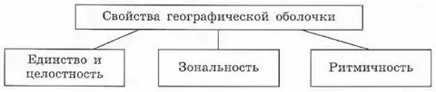 Свойства ритмичности географической оболочки
